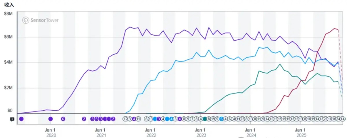 在Casino游戏出海上，能让一款产品持续创收10年，只有顶尖厂商才能做到。